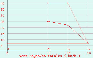 Courbe de la force du vent pour Bragin