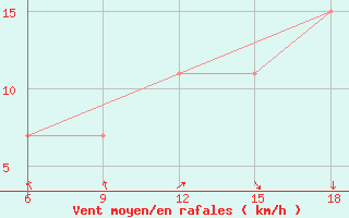 Courbe de la force du vent pour M