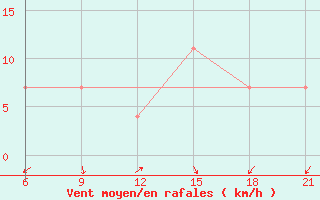 Courbe de la force du vent pour Basel Assad International Airport