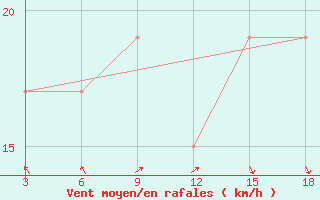 Courbe de la force du vent pour Ghadames