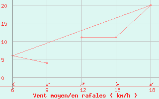 Courbe de la force du vent pour Ksar Chellala