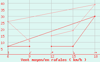 Courbe de la force du vent pour Midelt