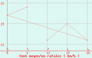 Courbe de la force du vent pour Capo Frasca