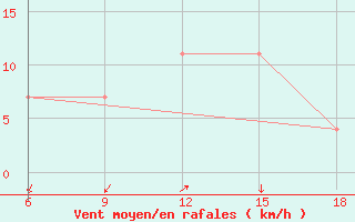 Courbe de la force du vent pour Medea