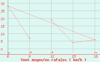 Courbe de la force du vent pour Monte Argentario