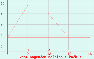 Courbe de la force du vent pour Djelfa