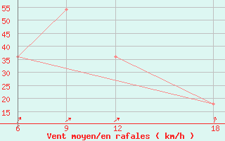 Courbe de la force du vent pour Basel Assad International Airport