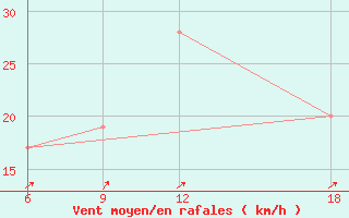 Courbe de la force du vent pour Mostaganem Ville