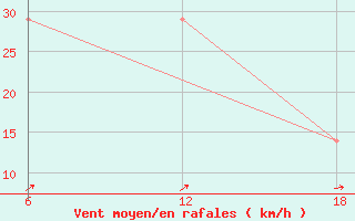 Courbe de la force du vent pour Aleppo International Airport