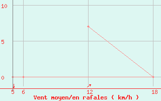 Courbe de la force du vent pour Kocevje