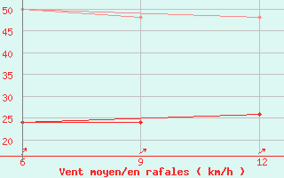 Courbe de la force du vent pour Gokceada