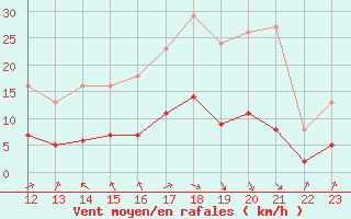 Courbe de la force du vent pour Aniane (34)