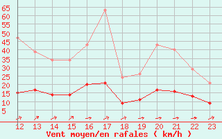 Courbe de la force du vent pour Saint-Amans (48)