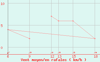 Courbe de la force du vent pour Monte Argentario