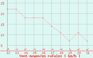 Courbe de la force du vent pour Bar