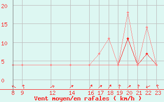 Courbe de la force du vent pour Oaxaca, Oax.