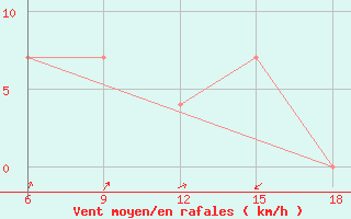 Courbe de la force du vent pour Beni-Saf