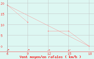 Courbe de la force du vent pour Beni-Saf