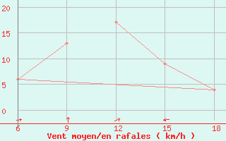 Courbe de la force du vent pour Naama