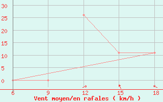 Courbe de la force du vent pour Beni-Saf