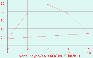 Courbe de la force du vent pour Reus (Esp)