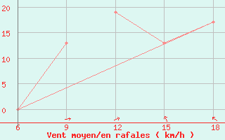 Courbe de la force du vent pour Oum El Bouaghi