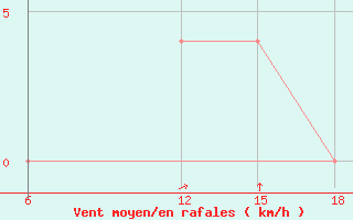 Courbe de la force du vent pour Beja