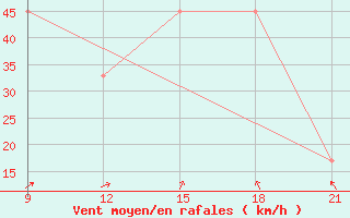 Courbe de la force du vent pour Grimsstadir