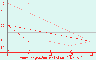 Courbe de la force du vent pour Dokshitsy