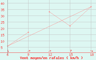 Courbe de la force du vent pour Reus (Esp)