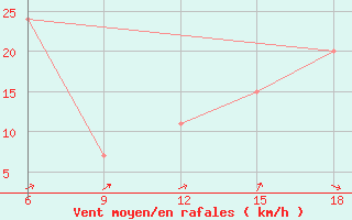 Courbe de la force du vent pour Campobasso