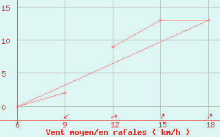 Courbe de la force du vent pour Burgos (Esp)