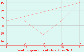 Courbe de la force du vent pour Grimsstadir