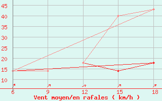 Courbe de la force du vent pour Dokshitsy