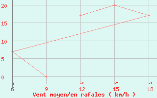 Courbe de la force du vent pour Burgos (Esp)