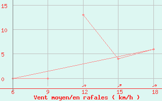 Courbe de la force du vent pour Capo Frasca