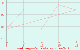 Courbe de la force du vent pour Beni Abbes