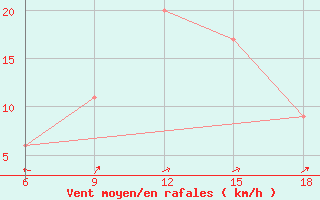 Courbe de la force du vent pour Capo Frasca