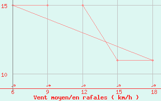 Courbe de la force du vent pour Ghadames