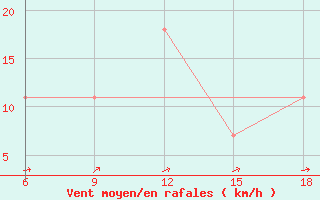 Courbe de la force du vent pour Rutbah