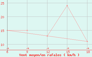 Courbe de la force du vent pour Ghadames