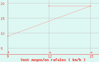 Courbe de la force du vent pour Benwlid