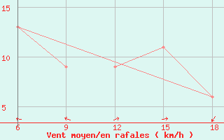 Courbe de la force du vent pour Capo Frasca