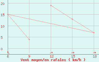 Courbe de la force du vent pour Tinfouye