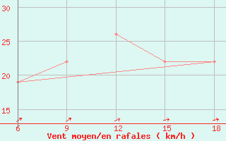 Courbe de la force du vent pour Beja