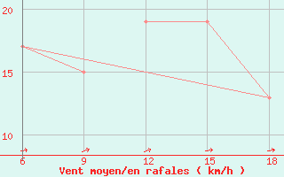 Courbe de la force du vent pour Ain Sefra