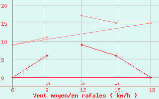 Courbe de la force du vent pour ??rnak