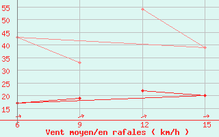 Courbe de la force du vent pour Kythira