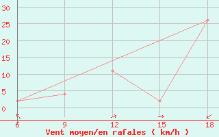 Courbe de la force du vent pour Burgos (Esp)