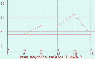 Courbe de la force du vent pour Kepino